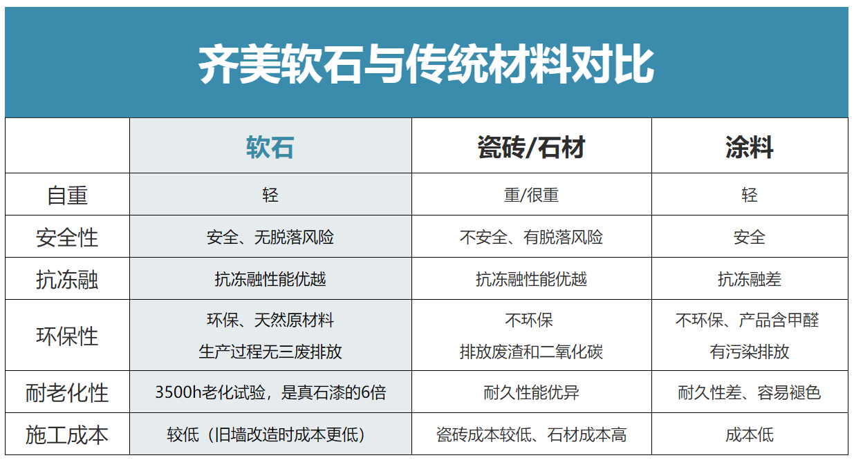 軟瓷磚相比其他傳統建材的優勢